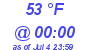 Milwaukee Weather Dewpoint High Low Today