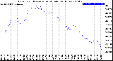 Milwaukee Weather Barometric Pressure<br>per Minute<br>(24 Hours)