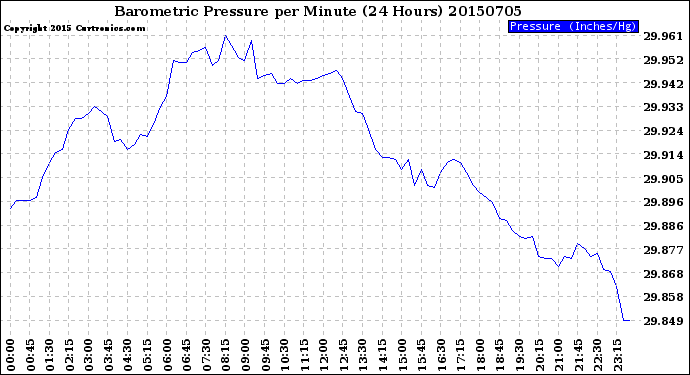 Milwaukee Weather Barometric Pressure<br>per Minute<br>(24 Hours)