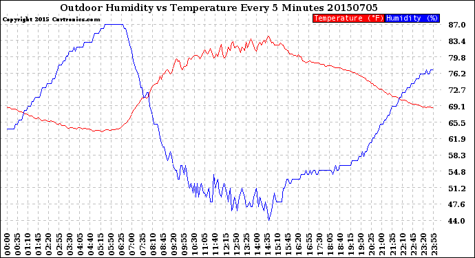 Milwaukee Weather Outdoor Humidity<br>vs Temperature<br>Every 5 Minutes