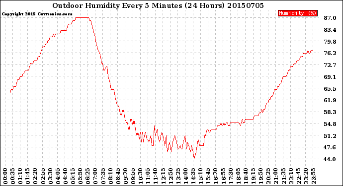 Milwaukee Weather Outdoor Humidity<br>Every 5 Minutes<br>(24 Hours)