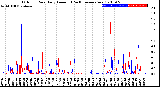 Milwaukee Weather Outdoor Rain<br>Daily Amount<br>(Past/Previous Year)