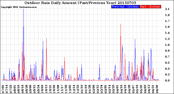 Milwaukee Weather Outdoor Rain<br>Daily Amount<br>(Past/Previous Year)