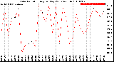 Milwaukee Weather Solar Radiation<br>Avg per Day W/m2/minute