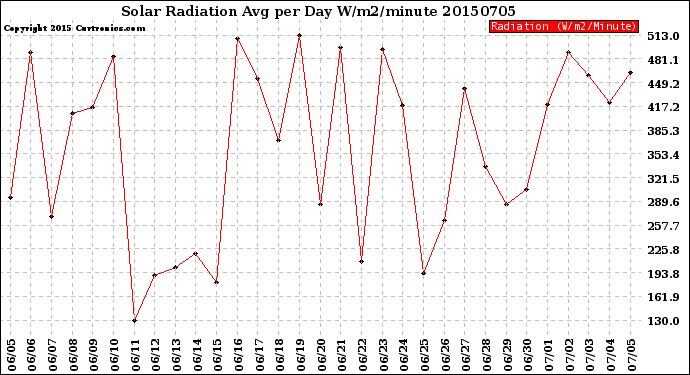 Milwaukee Weather Solar Radiation<br>Avg per Day W/m2/minute