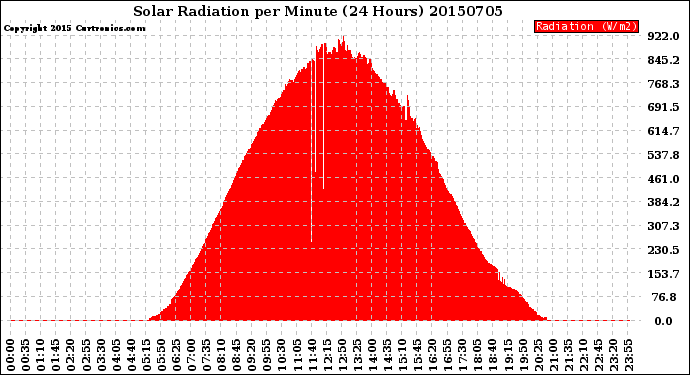 Milwaukee Weather Solar Radiation<br>per Minute<br>(24 Hours)