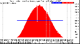 Milwaukee Weather Solar Radiation<br>& Day Average<br>per Minute<br>(Today)