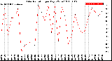 Milwaukee Weather Solar Radiation<br>per Day KW/m2