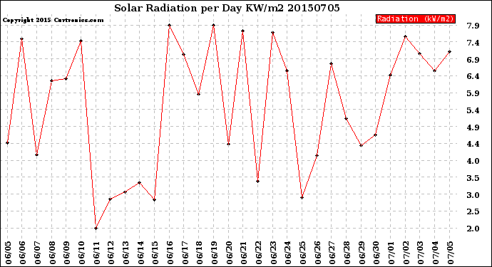 Milwaukee Weather Solar Radiation<br>per Day KW/m2