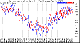 Milwaukee Weather Outdoor Temperature<br>Daily High<br>(Past/Previous Year)