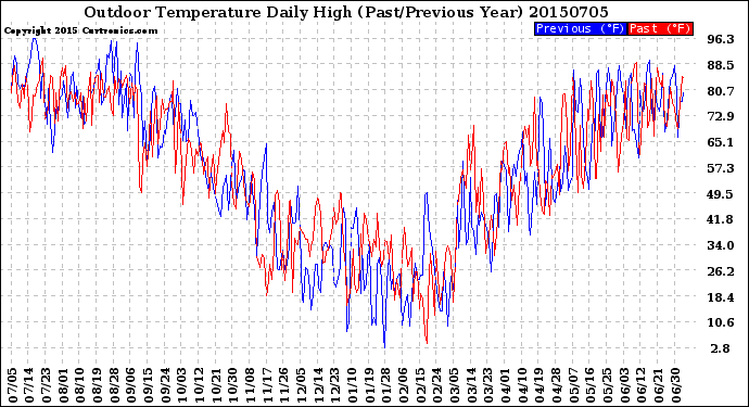 Milwaukee Weather Outdoor Temperature<br>Daily High<br>(Past/Previous Year)