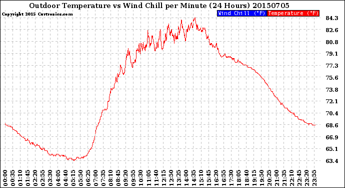 Milwaukee Weather Outdoor Temperature<br>vs Wind Chill<br>per Minute<br>(24 Hours)