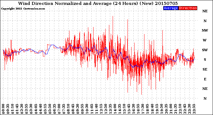 Milwaukee Weather Wind Direction<br>Normalized and Average<br>(24 Hours) (New)