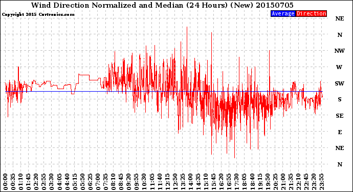 Milwaukee Weather Wind Direction<br>Normalized and Median<br>(24 Hours) (New)