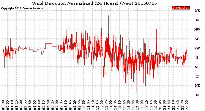 Milwaukee Weather Wind Direction<br>Normalized<br>(24 Hours) (New)