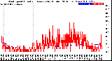 Milwaukee Weather Wind Speed<br>Actual and Average<br>by Minute<br>(24 Hours) (New)