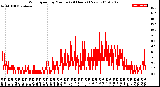 Milwaukee Weather Wind Speed<br>by Minute<br>(24 Hours) (New)