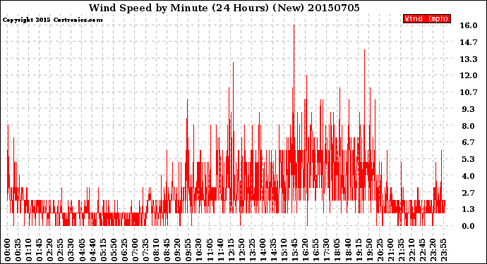 Milwaukee Weather Wind Speed<br>by Minute<br>(24 Hours) (New)