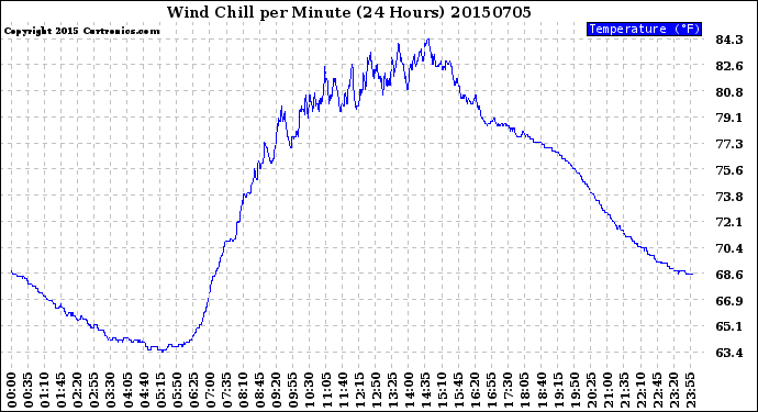 Milwaukee Weather Wind Chill<br>per Minute<br>(24 Hours)