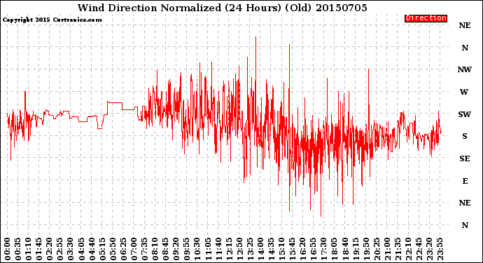 Milwaukee Weather Wind Direction<br>Normalized<br>(24 Hours) (Old)