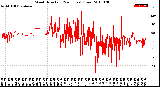 Milwaukee Weather Wind Direction<br>(24 Hours) (Raw)