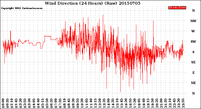 Milwaukee Weather Wind Direction<br>(24 Hours) (Raw)