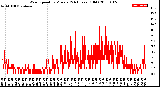 Milwaukee Weather Wind Speed<br>by Minute<br>(24 Hours) (Old)