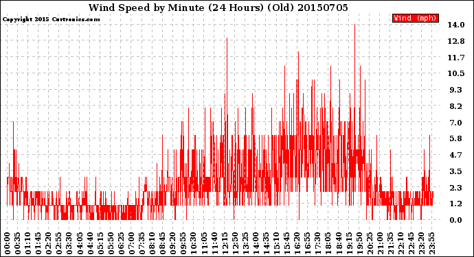 Milwaukee Weather Wind Speed<br>by Minute<br>(24 Hours) (Old)