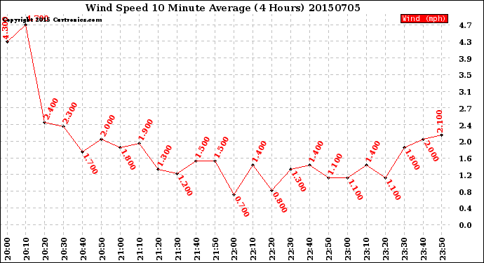 Milwaukee Weather Wind Speed<br>10 Minute Average<br>(4 Hours)