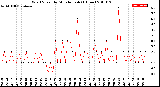 Milwaukee Weather Wind Speed<br>by Minute mph<br>(1 Hour)