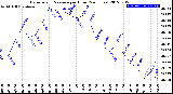 Milwaukee Weather Barometric Pressure<br>per Hour<br>(24 Hours)