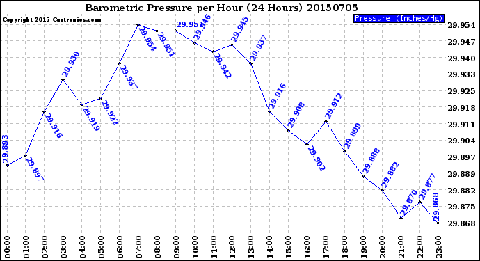 Milwaukee Weather Barometric Pressure<br>per Hour<br>(24 Hours)