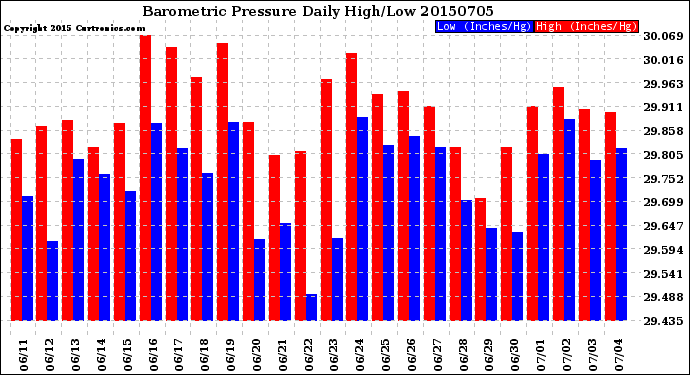 Milwaukee Weather Barometric Pressure<br>Daily High/Low