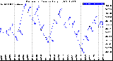 Milwaukee Weather Barometric Pressure<br>Daily High