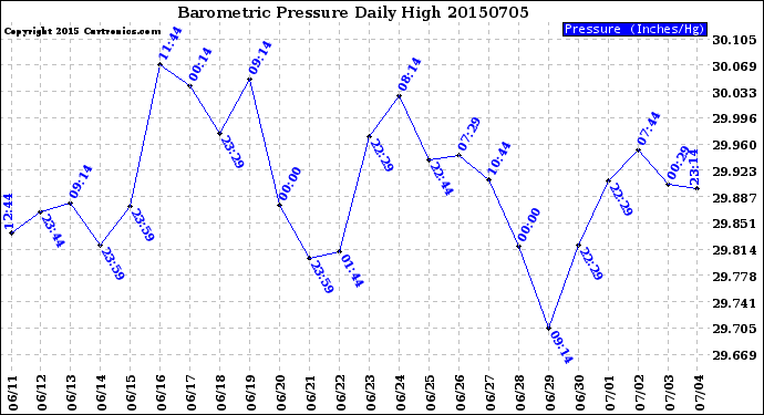 Milwaukee Weather Barometric Pressure<br>Daily High