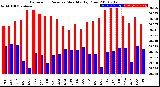 Milwaukee Weather Barometric Pressure<br>Monthly High/Low