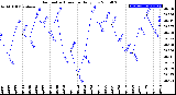 Milwaukee Weather Barometric Pressure<br>Daily Low