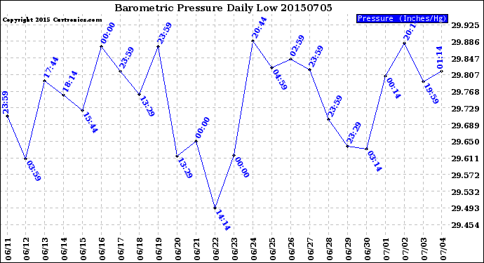 Milwaukee Weather Barometric Pressure<br>Daily Low