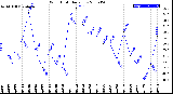 Milwaukee Weather Wind Chill<br>Daily Low