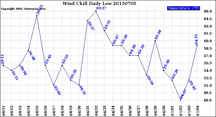 Milwaukee Weather Wind Chill<br>Daily Low