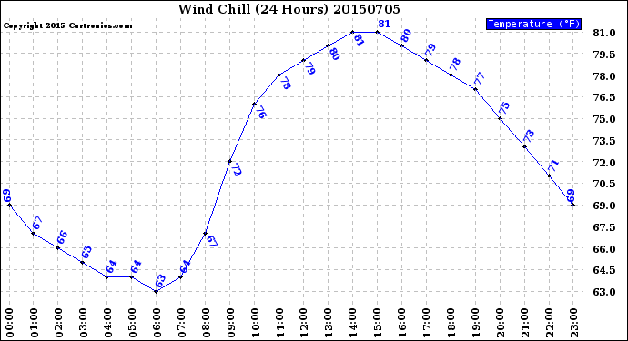 Milwaukee Weather Wind Chill<br>(24 Hours)