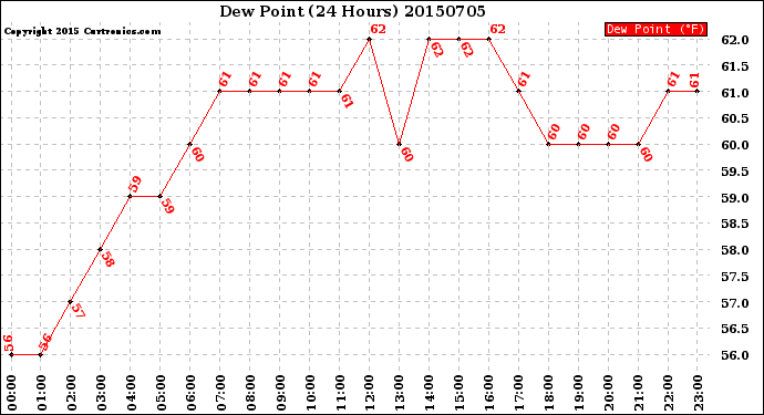 Milwaukee Weather Dew Point<br>(24 Hours)