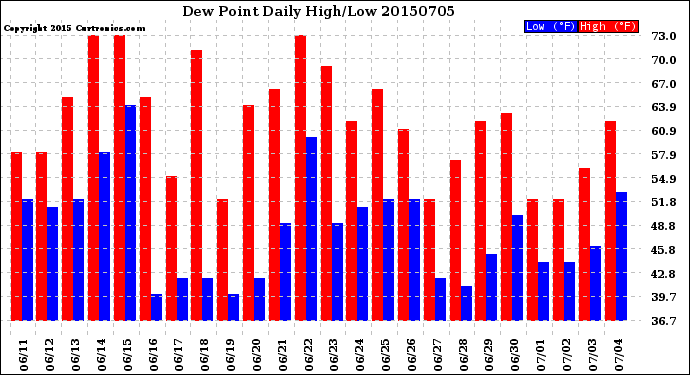 Milwaukee Weather Dew Point<br>Daily High/Low