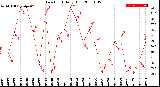 Milwaukee Weather Dew Point<br>Daily High