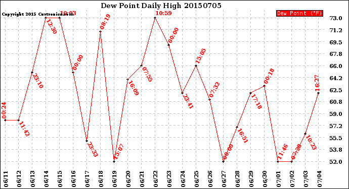 Milwaukee Weather Dew Point<br>Daily High