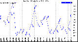 Milwaukee Weather Dew Point<br>Daily Low