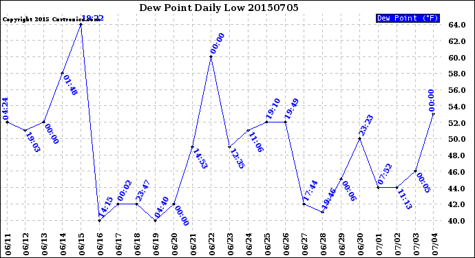 Milwaukee Weather Dew Point<br>Daily Low