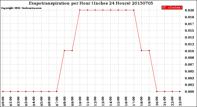 Milwaukee Weather Evapotranspiration<br>per Hour<br>(Inches 24 Hours)