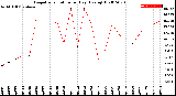 Milwaukee Weather Evapotranspiration<br>per Day (Ozs sq/ft)