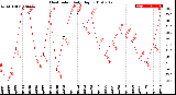 Milwaukee Weather Heat Index<br>Daily High